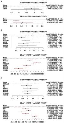 BRAFV600E/pTERT double mutated papillary thyroid cancers exhibit immune gene suppression